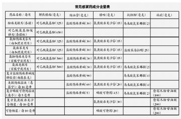 小心重复用药