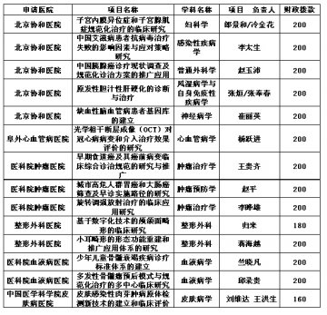 2010年院校“临床学科重点项目”申报取得优异成果