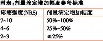 强阿片类止痛药，选择合适剂量不容易