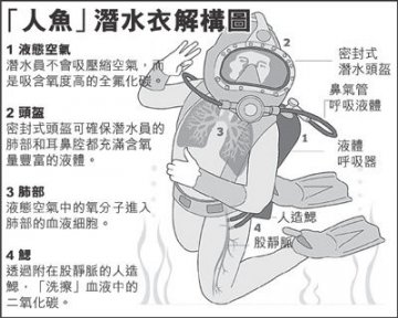美发明液氧潜水装置 人可如鱼吸液体入深海