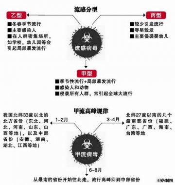 防流感听听权威解读