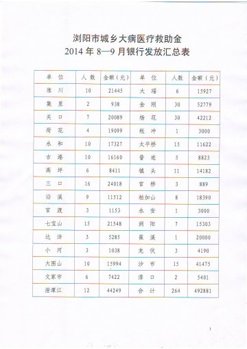 2014年8-9月城乡大病医疗救助金发放表