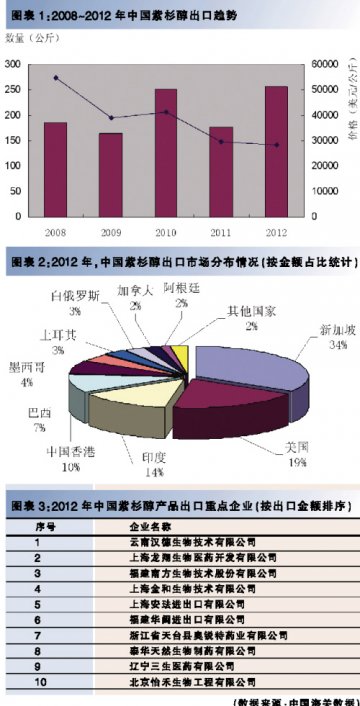 紫杉醇原料出口量回暖