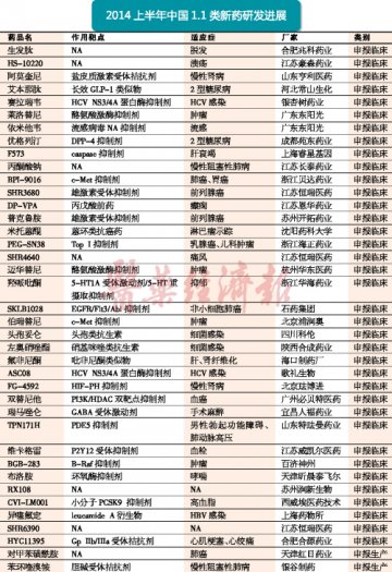 2014上半年1.1类新药研发