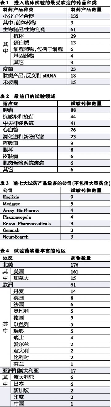 小分子化合物仍领试验潮流