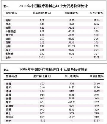 医疗器械进口放缓 出口份额近半