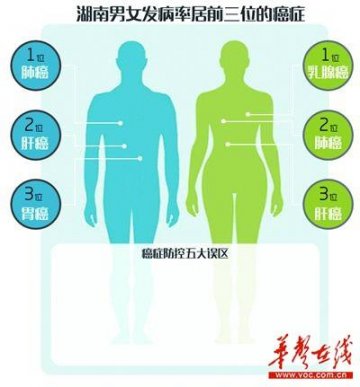 2014年典型癌症病例发布 湖南肺癌胃癌肝癌发病居前三甲