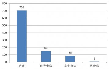 国内外热带病与寄生虫病舆情监测简报_第六十五期