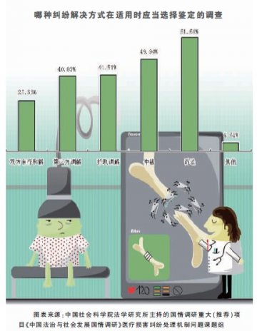 医疗损害纠纷处理如何最优化