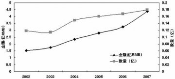 抗真菌药进入快速发展期 厂家众多竞争激烈