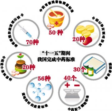 中药10标准纳入美国药典