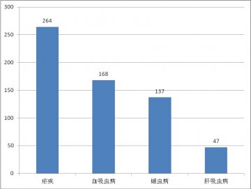 国内外热带病与寄生虫病舆情监测简报_第六十七期