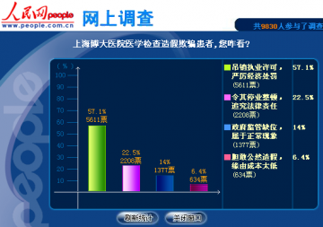 人民调查：近六成网友支持严惩上海博大医院