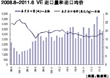 维生素下游需求旺盛 VAVE景气提升