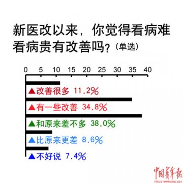 代表委员把脉医改 近5成受访者感觉看病难看病贵有所改善