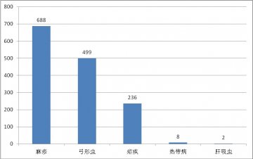 国内外热带病与寄生虫病舆情监测简报_第五十八期