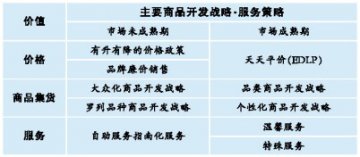 零售业基本价值的实现策略