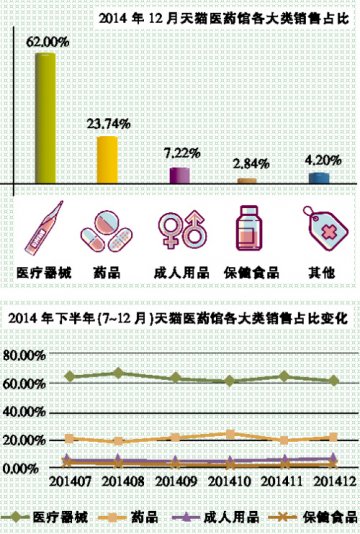 器械仍是“老大”