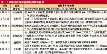 电商融资年中考：细分领域潜力大