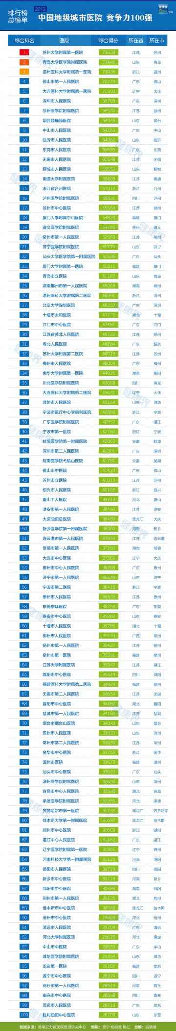 信息图：2013年中国地级城市医院竞争力100强