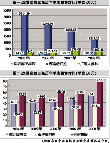 08年连锁药店销售总额十强中直营店占8家