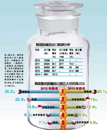 国内胆碱产能增势迅猛