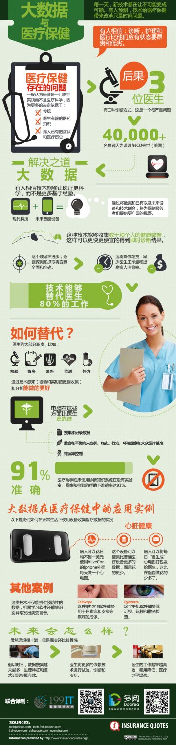 信息图：大数据与医疗保健