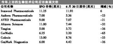 生物技术：股市低迷无碍投资热情