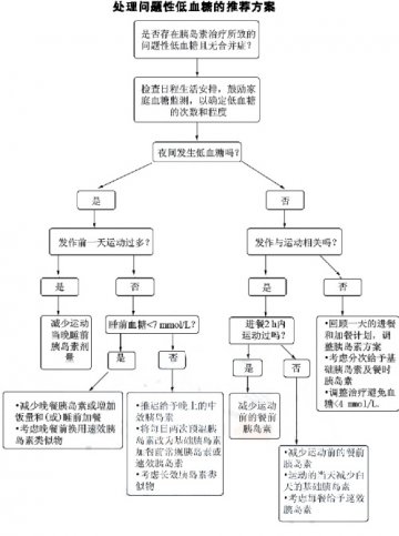 血糖：触底危害大 防控策略多