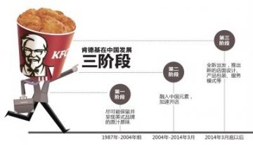 肯德基在华危局：“药鸡”事件致业绩大降