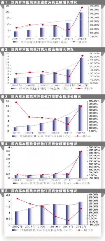 调脂药市场主线飘红
