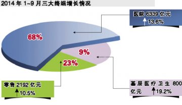 医院用药市场稳定增长