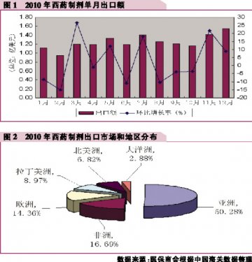 化学制剂进出口重回快车道——2010年中国西药类产品进出口情况分析