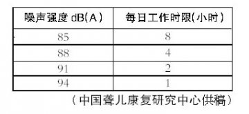 噪声性耳聋发生静悄悄
