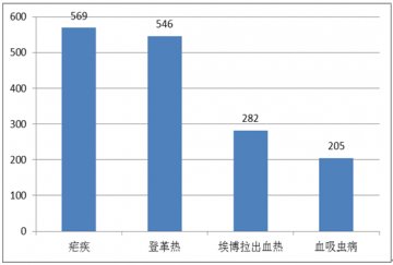 国内外热带病与寄生虫病舆情监测简报_第七十四期