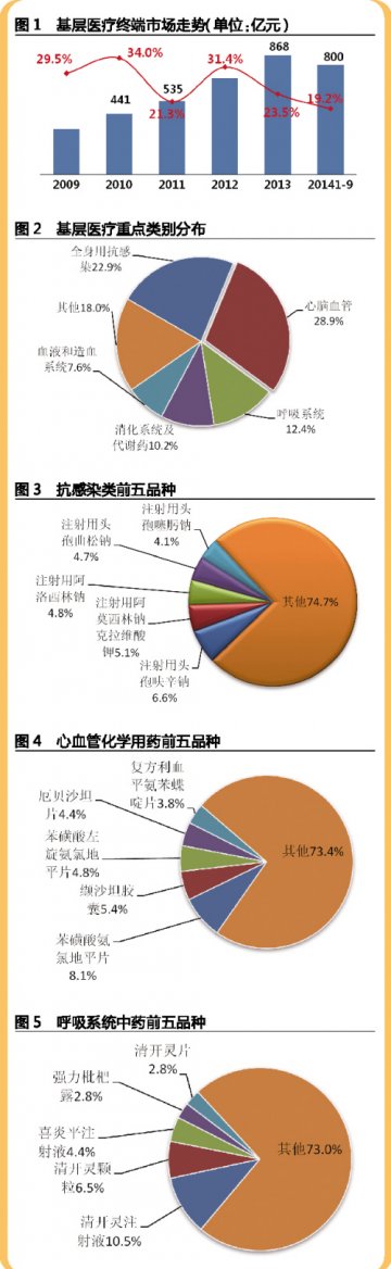 基层医院迎增长