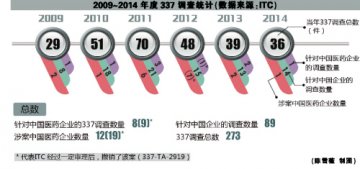 337调查警示