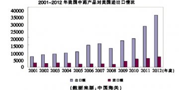 植物提取物成中药赴美主力