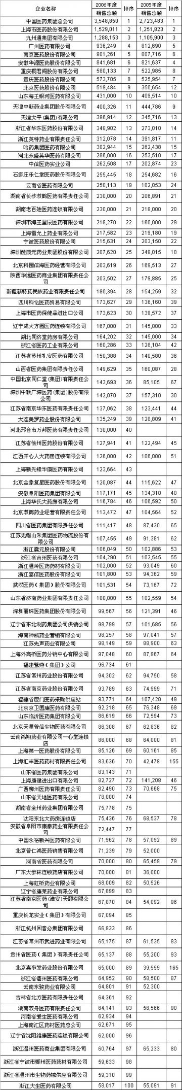 2006年度全国医药商业企业销售100强