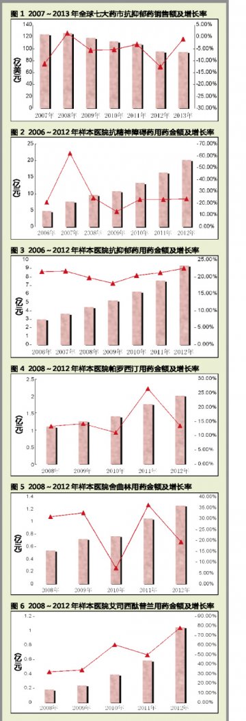 抗抑郁市场不郁闷