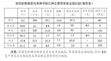 种子变芽苗 维生素C含量大增