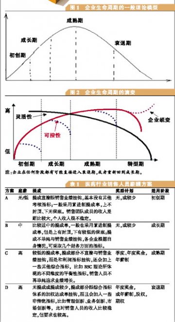 薪酬激励循序渐进