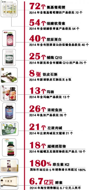 2015流行保健品大预测