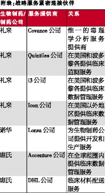 更大定单等着CRO