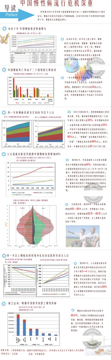 信息图：中国慢性病流行危机深重