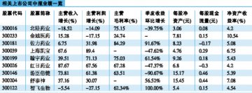 创业板中报火速大“变脸”