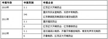 靶向抗癌药格列卫仿制药之市场未来