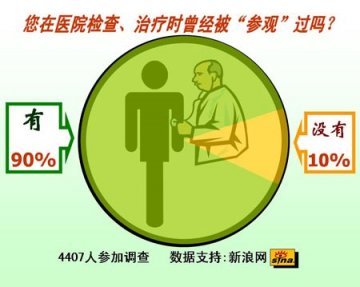 九成受访者在医院就诊时曾被别人参观