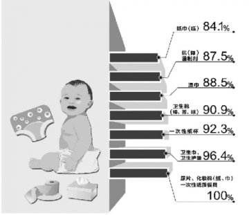 浙江抽查2011年度消毒产品 纸巾合格率最低