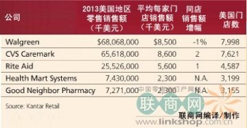 2014年美国最杰出零售药店排名